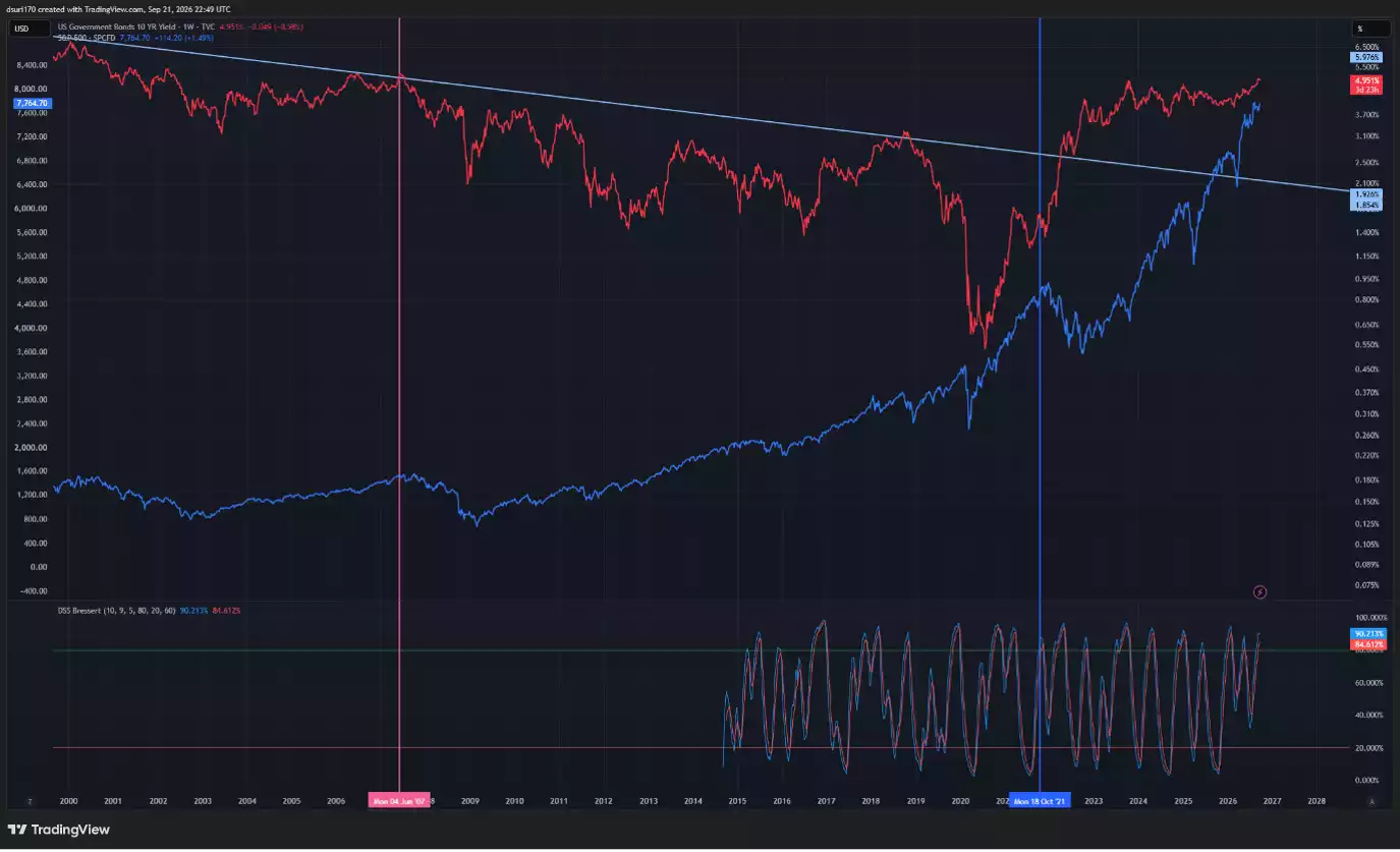 US Government Bonds